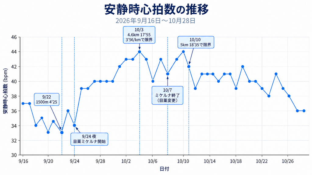 目薬ミケルナによる安静時心拍数の変化