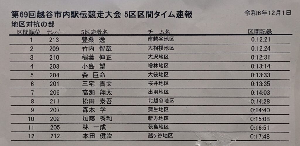 2025越谷市内駅伝 5区区間タイム 地区対抗の部