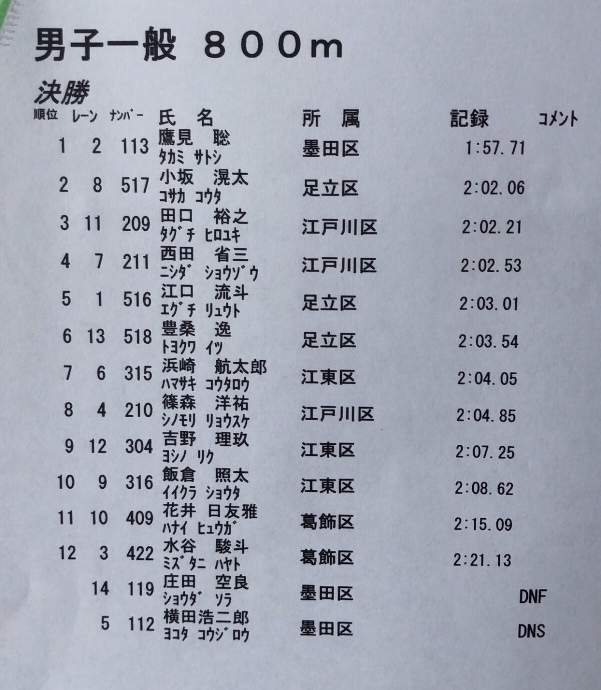 墨東5区800m 2’03″54 墨東5区800m 2’03″54